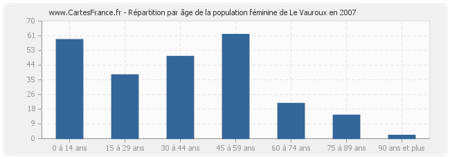 Répartition par âge de la population féminine de Le Vauroux en 2007